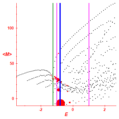 Peres lattice <M>